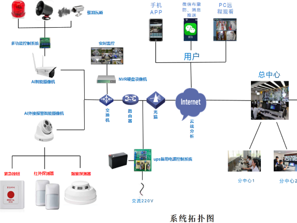 AI視頻報警系統概述，看了這個你就知道什么是安全