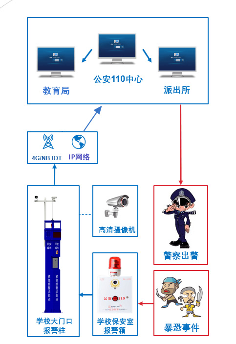 校園安防一鍵報警系統(tǒng)
